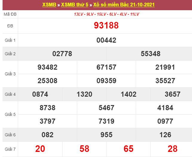 Dự đoán XSMB 22/10/2025